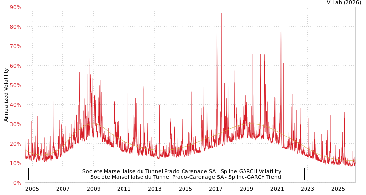 graph of Societe Marseillaise du Tunnel Prado-Carenage SA SGARCH