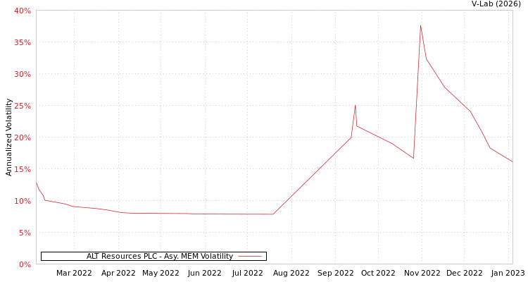 graph of ALT Resources PLC AMEM