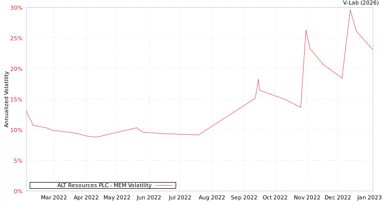graph of ALT Resources PLC MEM