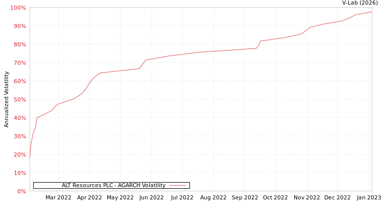 graph of ALT Resources PLC AGARCH