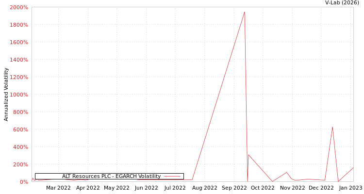 graph of ALT Resources PLC EGARCH