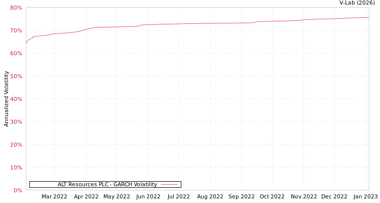 graph of ALT Resources PLC GARCH