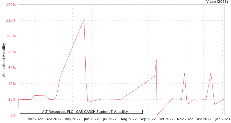 graph of ALT Resources PLC GAS-GARCH-T