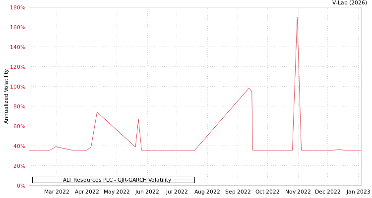 graph of ALT Resources PLC GJR-GARCH