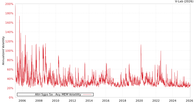 graph of Altri Sgps Sa AMEM