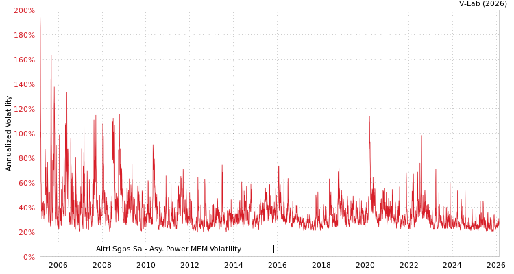 graph of Altri Sgps Sa APMEM
