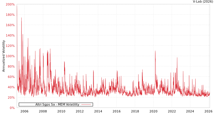 graph of Altri Sgps Sa MEM
