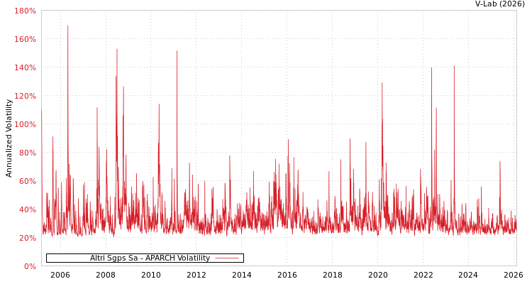 graph of Altri Sgps Sa APARCH