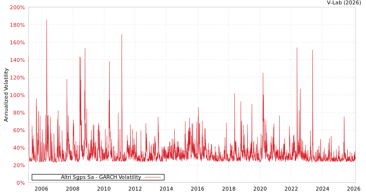 graph of Altri Sgps Sa GARCH