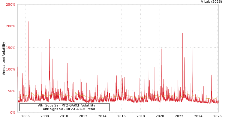 graph of Altri Sgps Sa MF2-GARCH