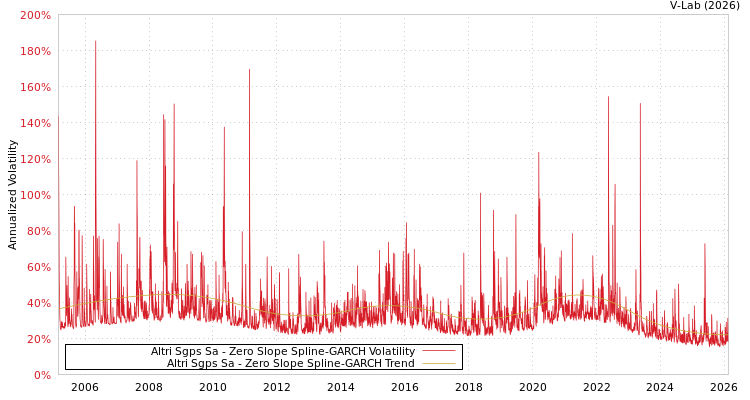 graph of Altri Sgps Sa S0GARCH