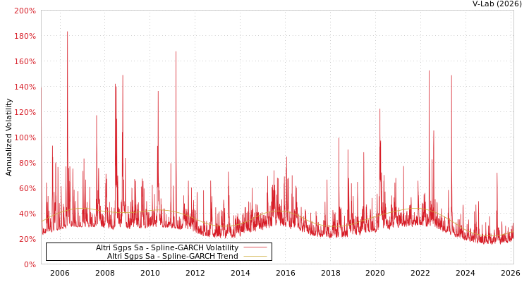 graph of Altri Sgps Sa SGARCH