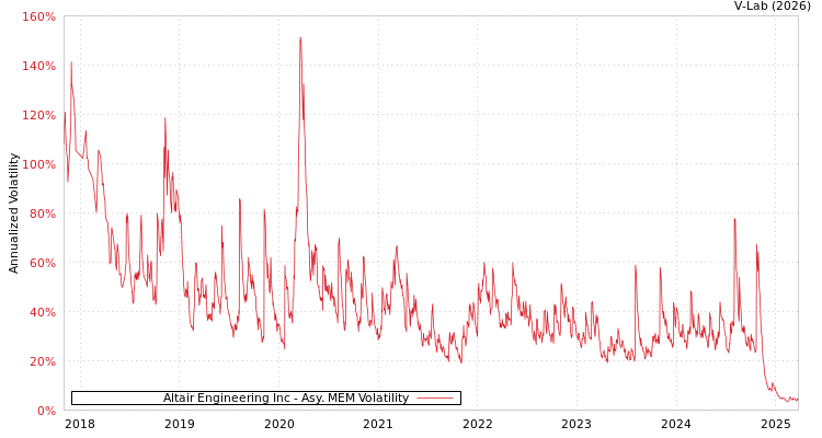 graph of Altair Engineering Inc AMEM