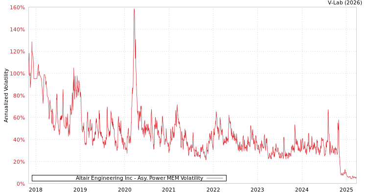 graph of Altair Engineering Inc APMEM