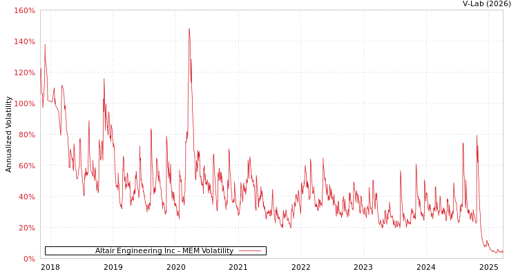graph of Altair Engineering Inc MEM