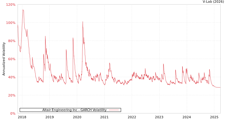 graph of Altair Engineering Inc GARCH