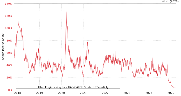 graph of Altair Engineering Inc GAS-GARCH-T