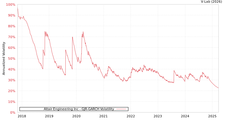 graph of Altair Engineering Inc GJR-GARCH