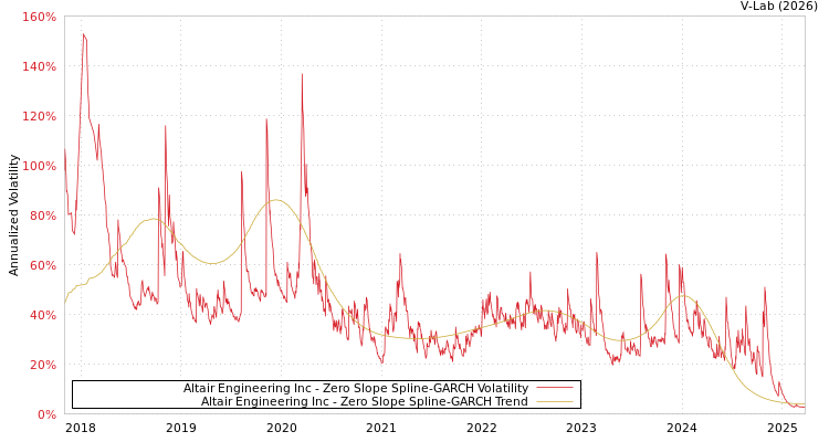 graph of Altair Engineering Inc S0GARCH