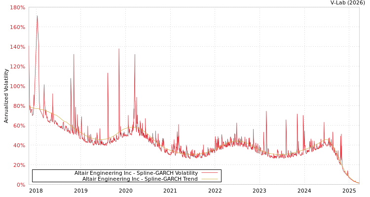 graph of Altair Engineering Inc SGARCH