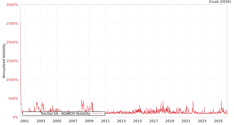 graph of Tractial SA AGARCH