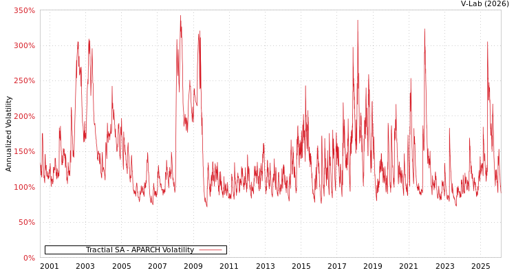graph of Tractial SA APARCH