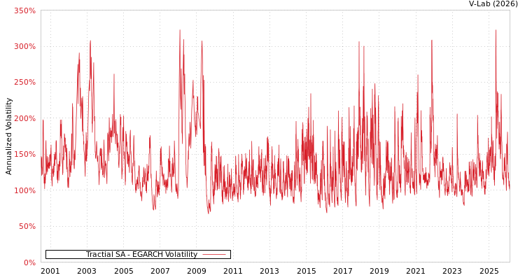 graph of Tractial SA EGARCH
