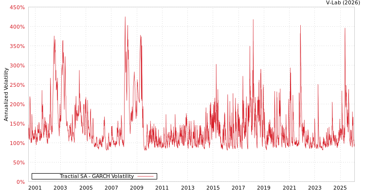 graph of Tractial SA GARCH