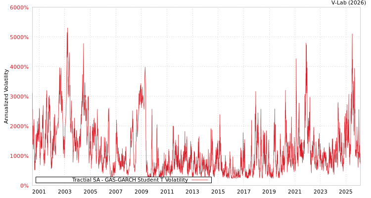 graph of Tractial SA GAS-GARCH-T