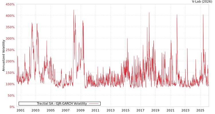 graph of Tractial SA GJR-GARCH