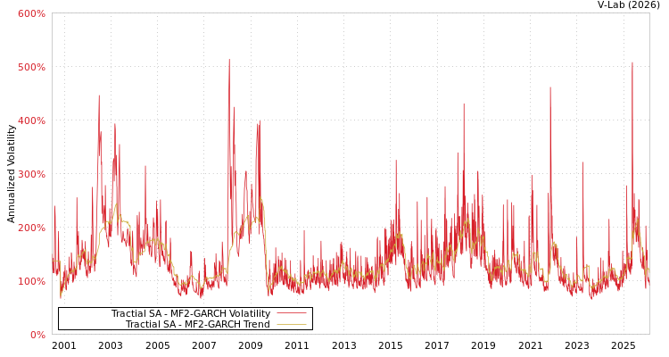 graph of Tractial SA MF2-GARCH
