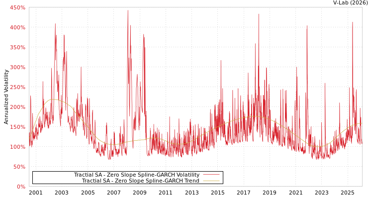 graph of Tractial SA S0GARCH