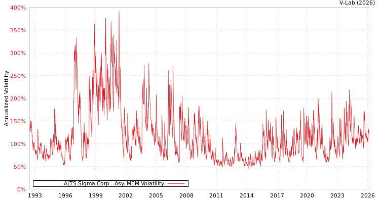 graph of ALT5 Sigma Corp AMEM