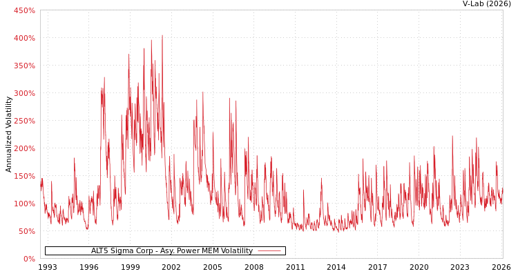 graph of ALT5 Sigma Corp APMEM