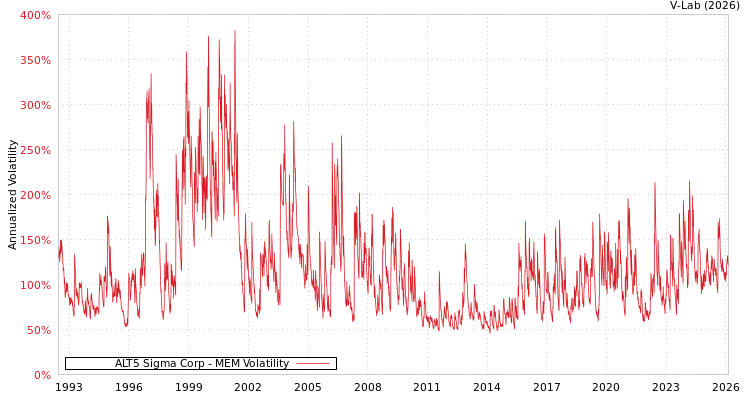 graph of ALT5 Sigma Corp MEM