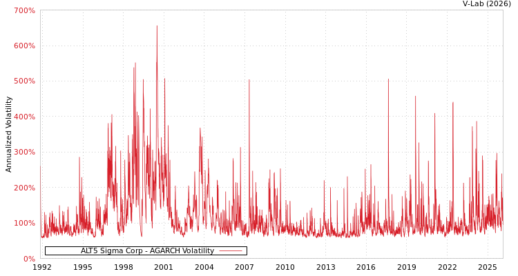 graph of ALT5 Sigma Corp AGARCH