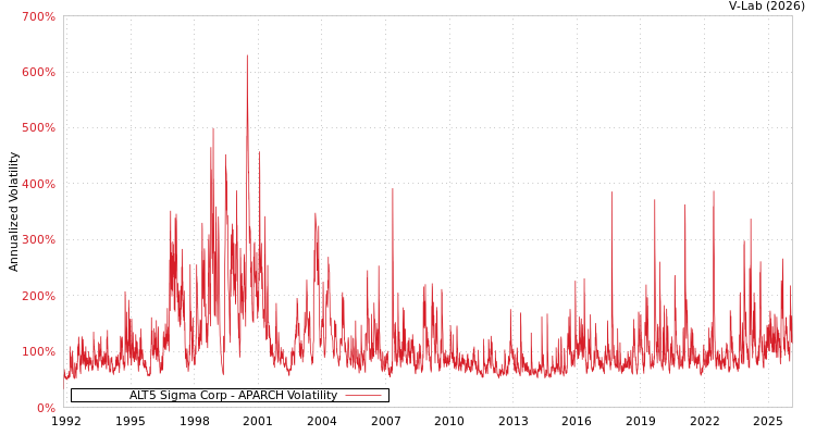graph of ALT5 Sigma Corp APARCH