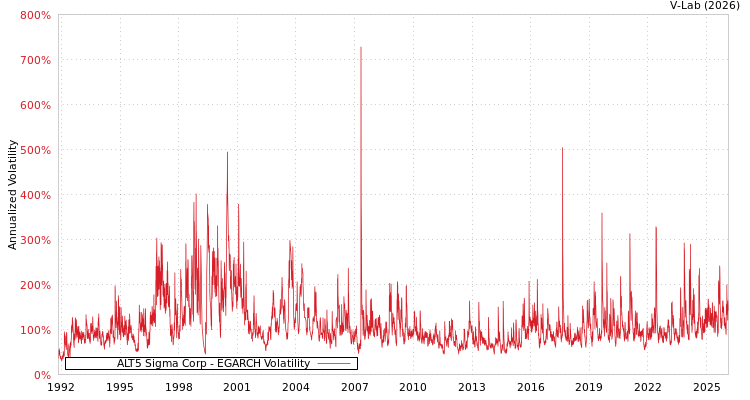graph of ALT5 Sigma Corp EGARCH