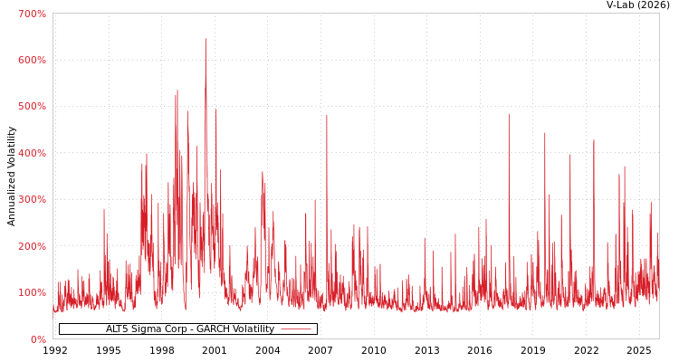 graph of ALT5 Sigma Corp GARCH