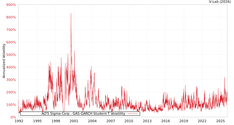 graph of ALT5 Sigma Corp GAS-GARCH-T