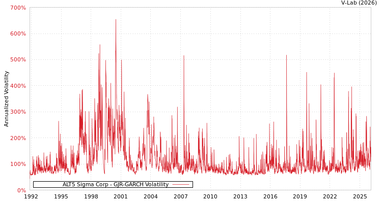 graph of ALT5 Sigma Corp GJR-GARCH