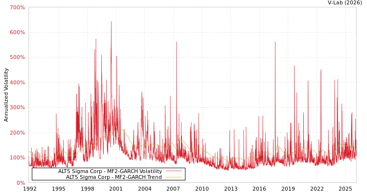 graph of ALT5 Sigma Corp MF2-GARCH