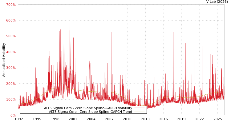 graph of ALT5 Sigma Corp S0GARCH