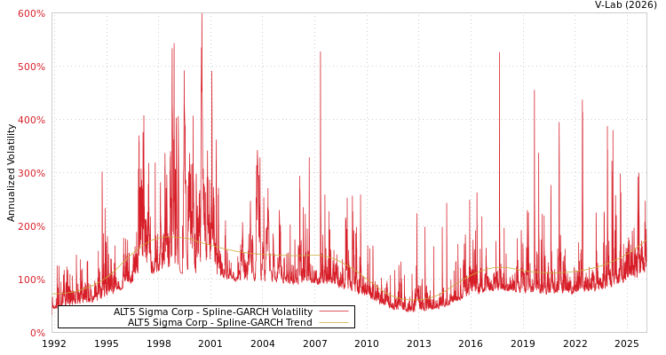 graph of ALT5 Sigma Corp SGARCH