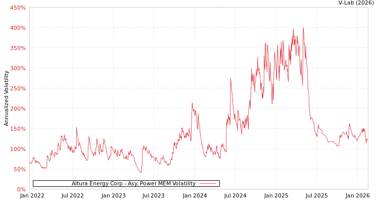 graph of Altura Energy Corp APMEM