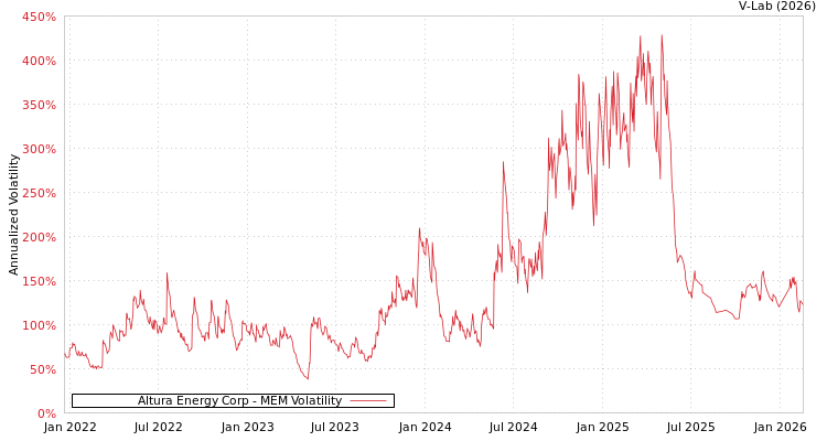 graph of Altura Energy Corp MEM