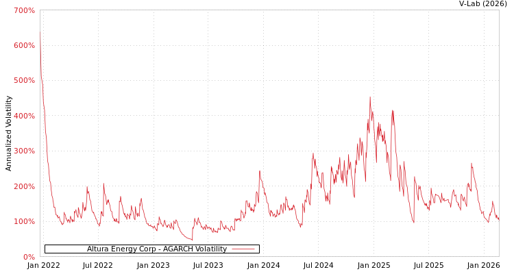 graph of Altura Energy Corp AGARCH