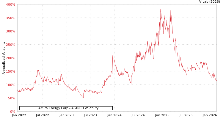 graph of Altura Energy Corp APARCH