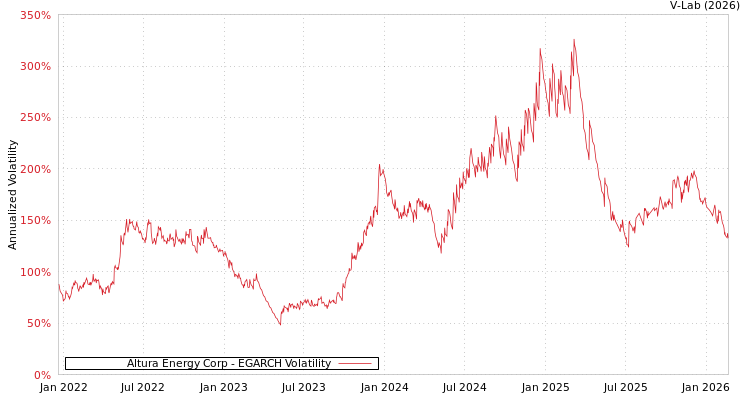 graph of Altura Energy Corp EGARCH