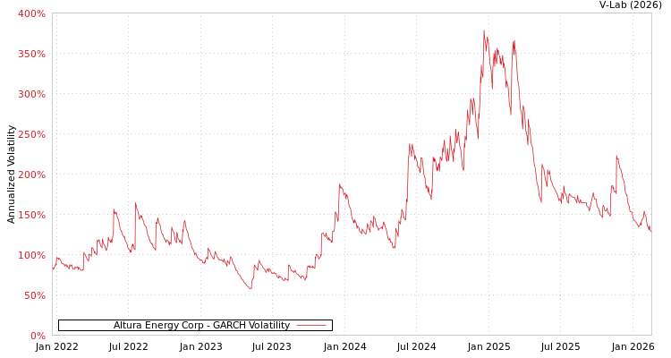 graph of Altura Energy Corp GARCH
